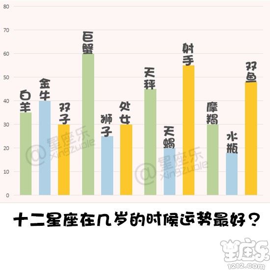 十二星座在几岁的时分运势最好？1